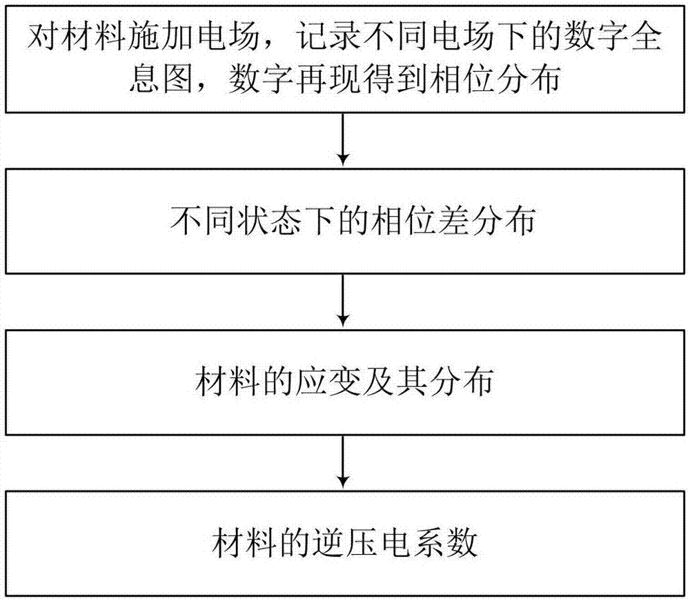 Measuring method of material electrostrictive strain and distribution thereof based on digital holographic interferometry