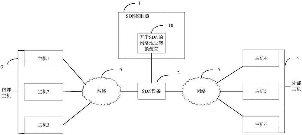Network address translation device and method based on SDN (Software Defined Network)