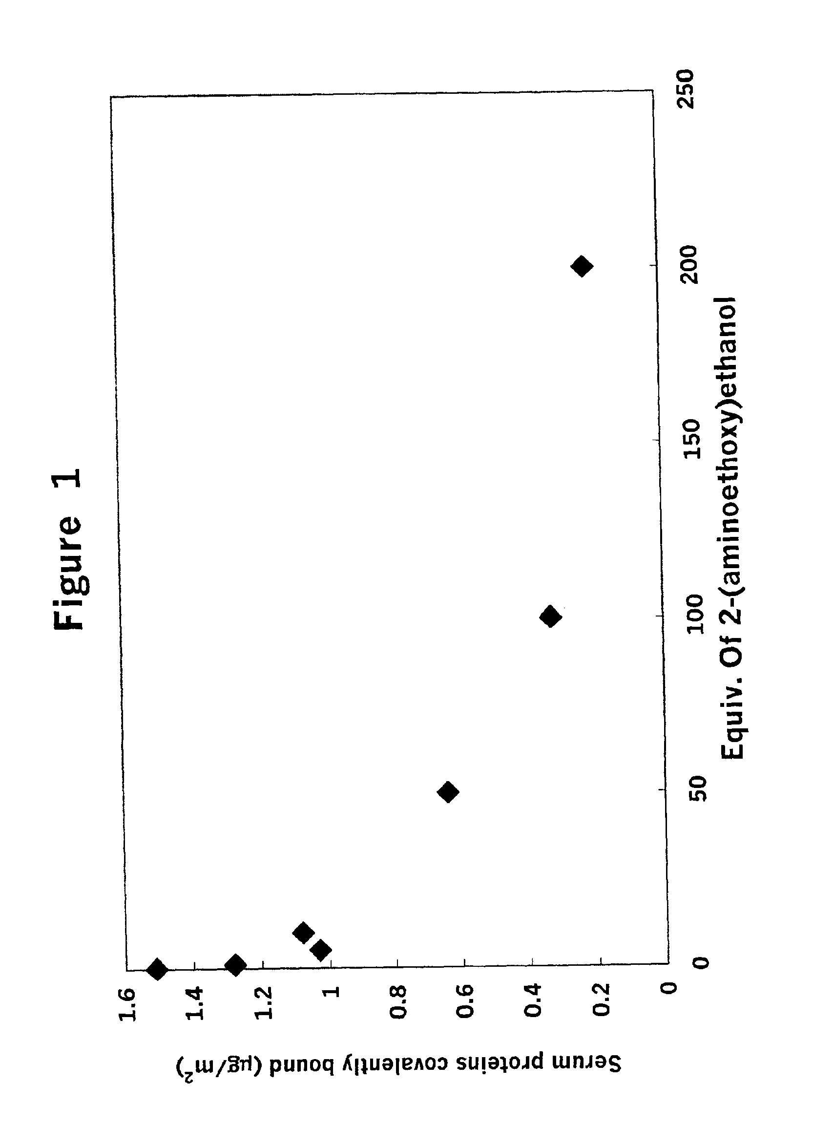 Particles for immunoassays and methods for treating the same