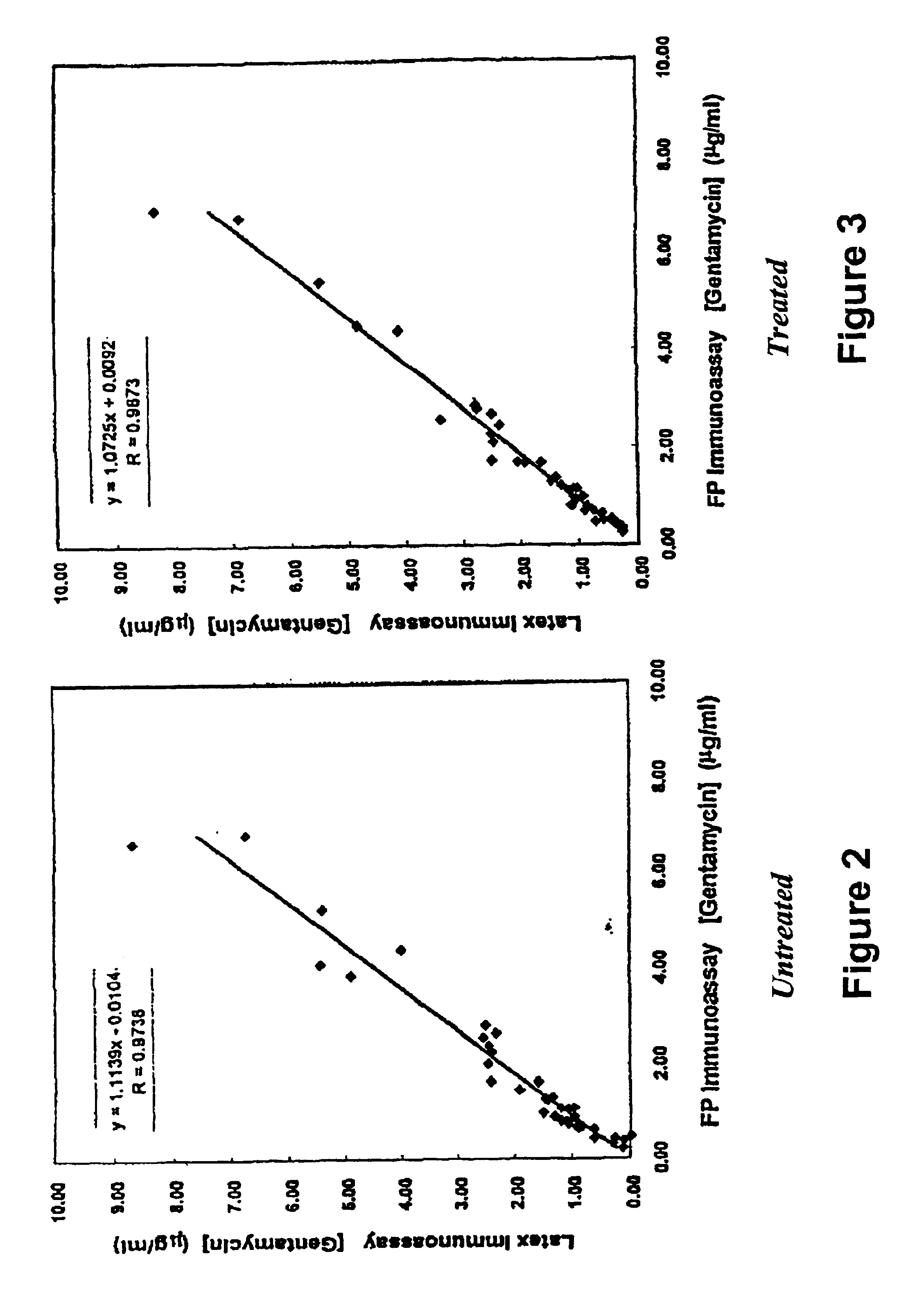 Particles for immunoassays and methods for treating the same