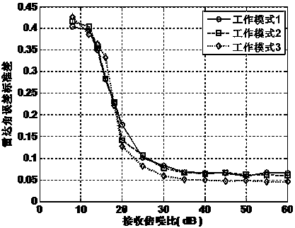 A Method of Dynamically Adjusting Radar Angle Error