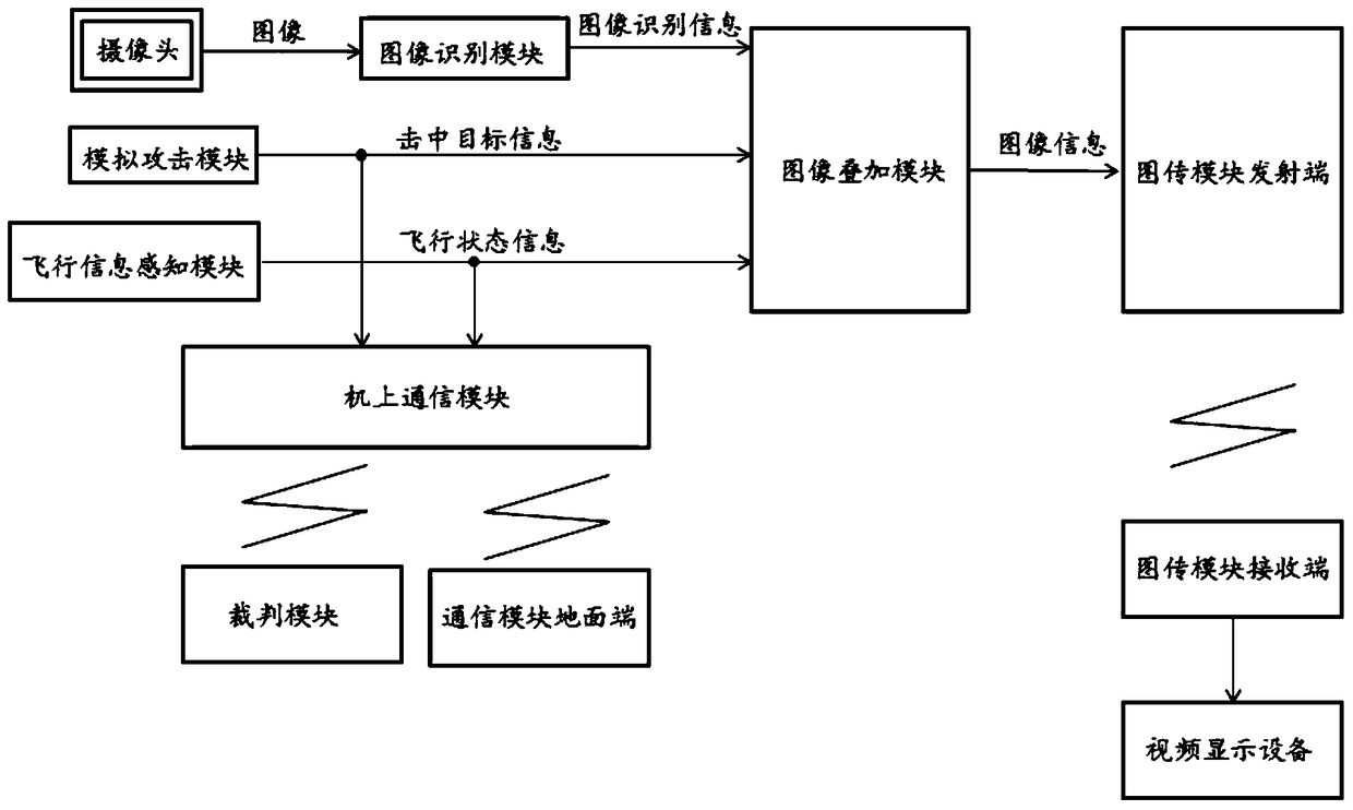 A kind of unmanned aerial vehicle, simulated air combat game equipment and simulated air combat game system