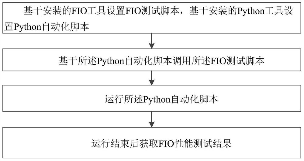 Method and device for executing FIO performance test by using Python script under Linux