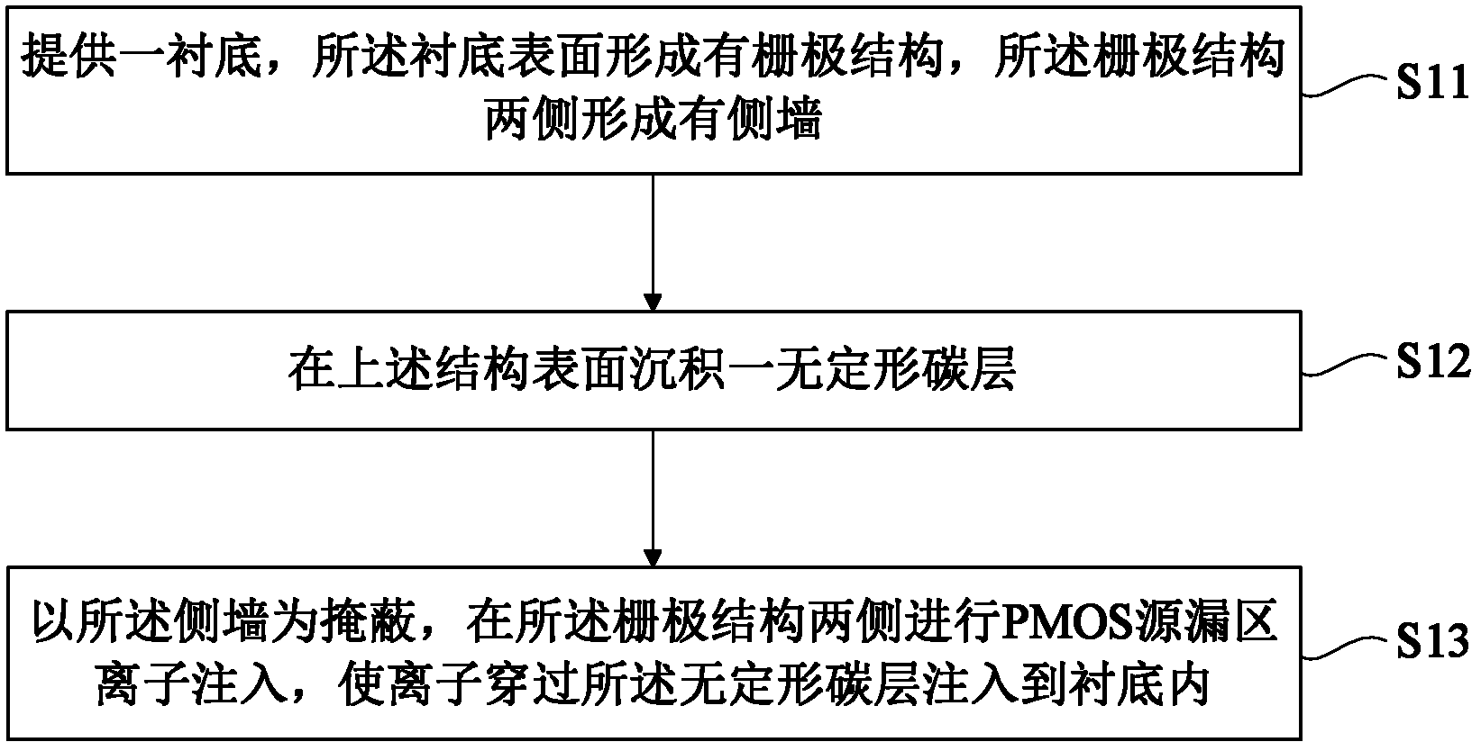 PMOS (p-channel metal-oxide-semiconductor field-effect transistor) source/drain region ion implantation method and corresponding device manufacturing method