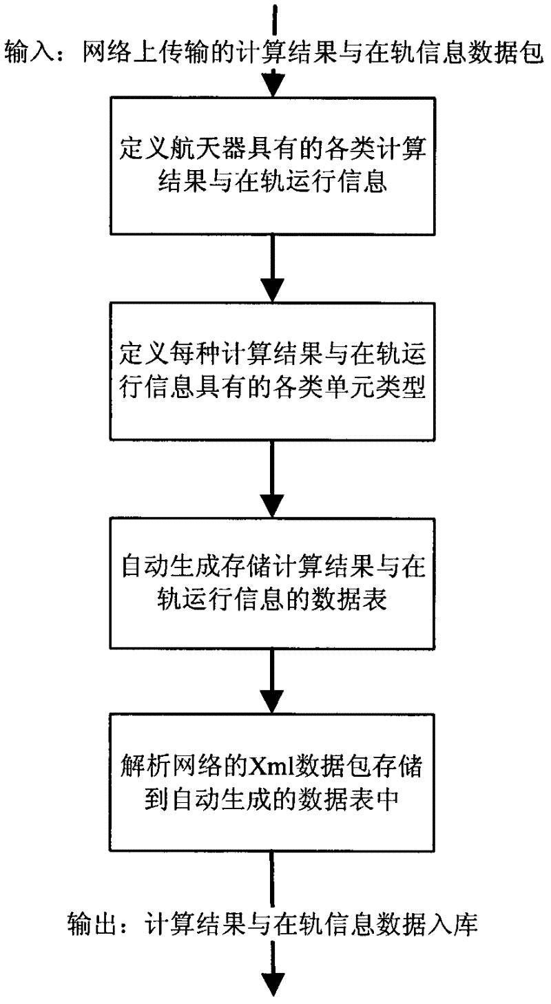 Method for storing on-orbit data of spacecraft in unified way