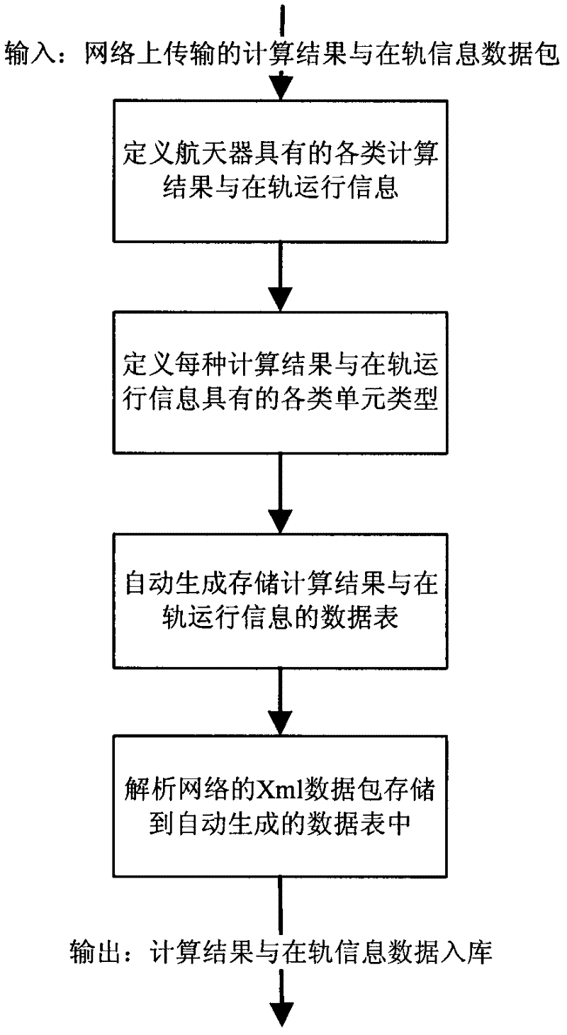 Method for storing on-orbit data of spacecraft in unified way
