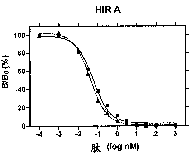 Isoform-specific insulin analogues