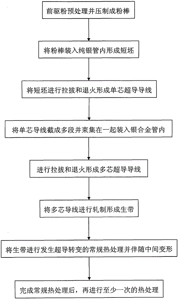 A method for optimizing the oxygen content in the bi-2223 phase of superconducting tape and the resulting superconducting wire