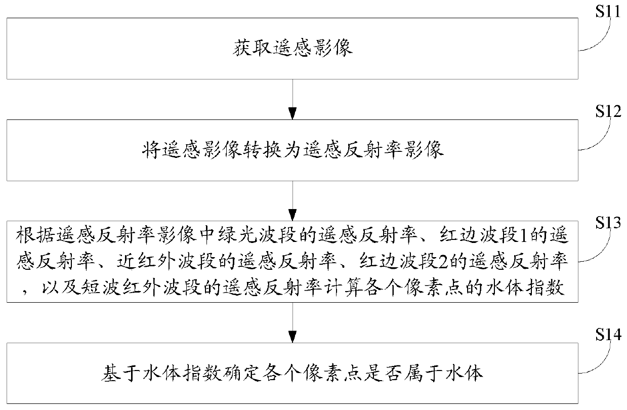 Water body extraction method, device and equipment and storage medium