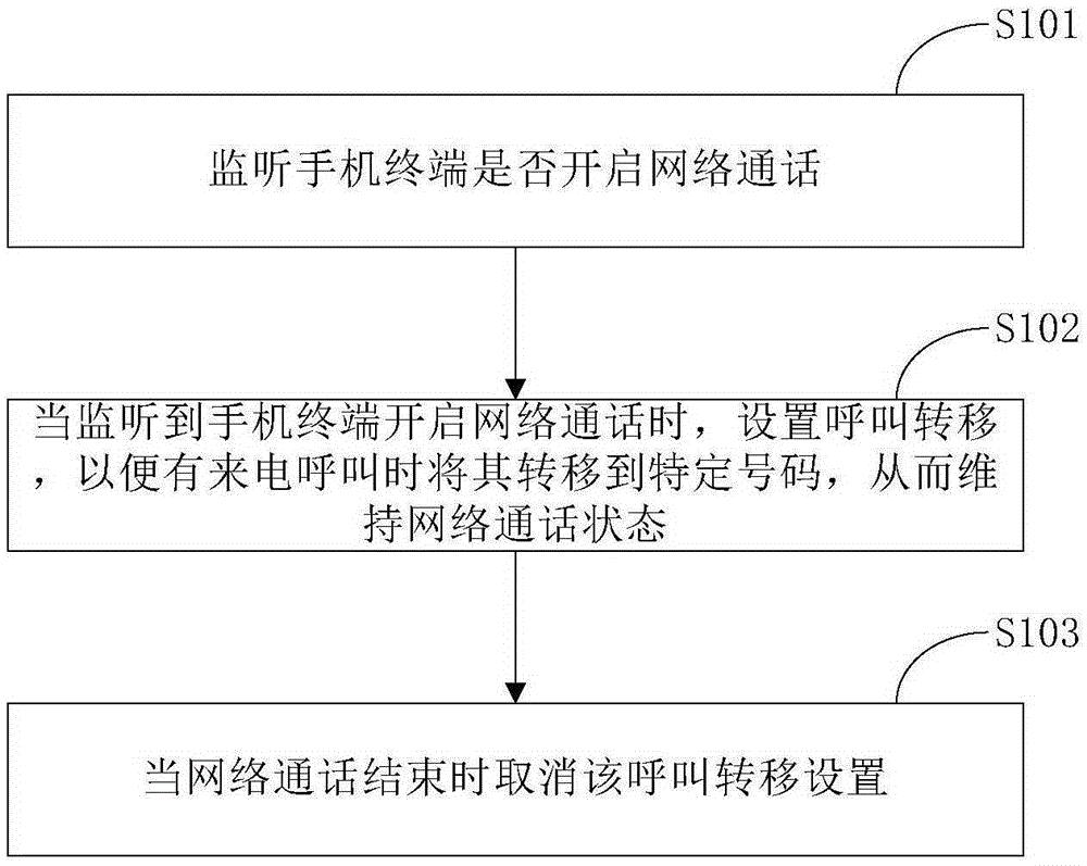 Cell phone terminal call method and device based on call transfer