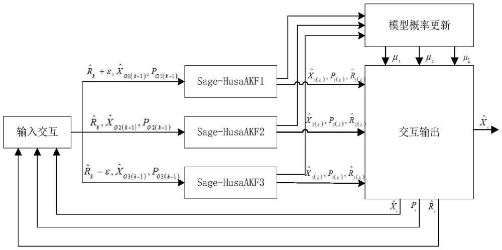 An interactive multi-model combined navigation method