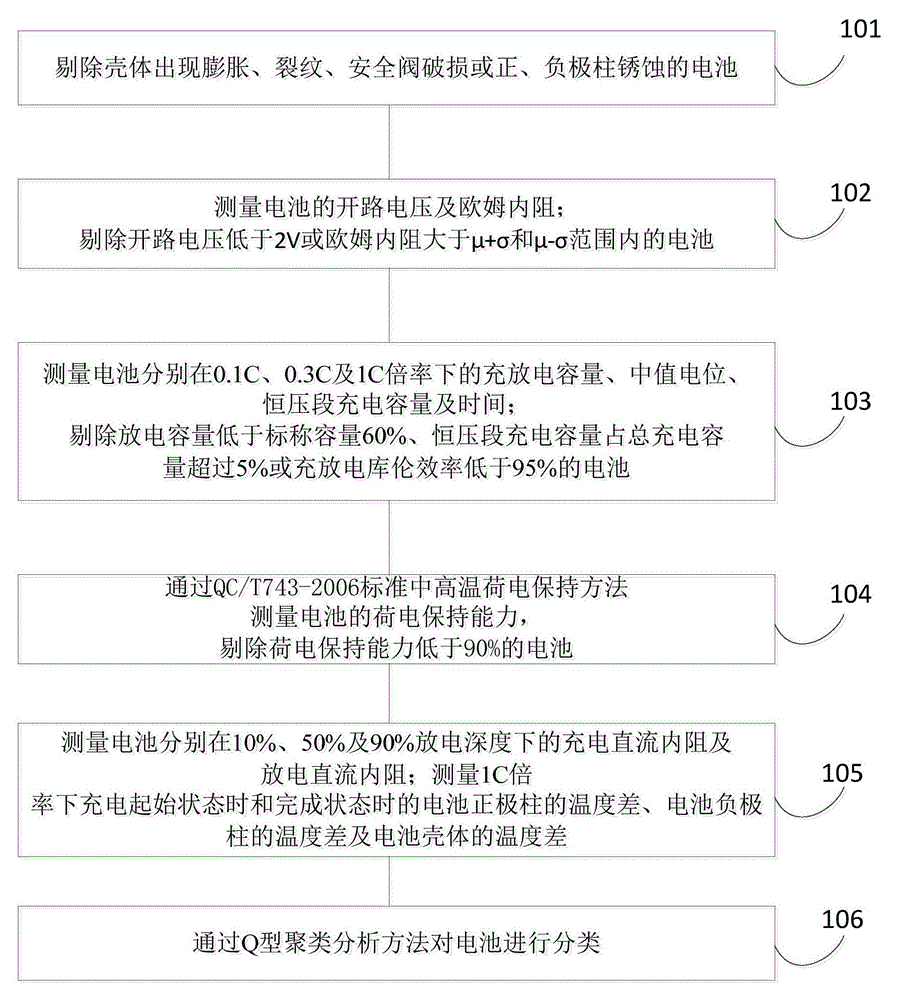 Screening method for lithium iron phosphate battery cell