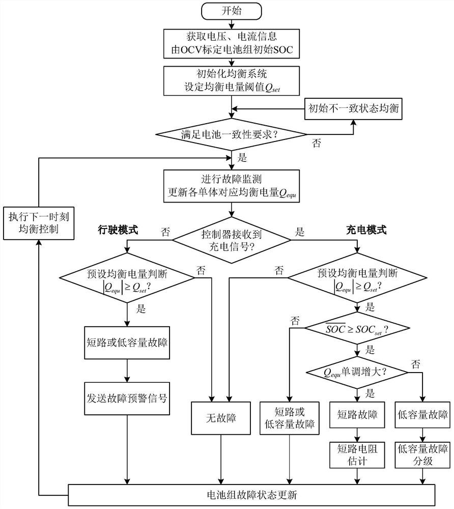 A method, system and device for diagnosing short-circuit and low-capacity faults of series battery packs with fusion of equalization information