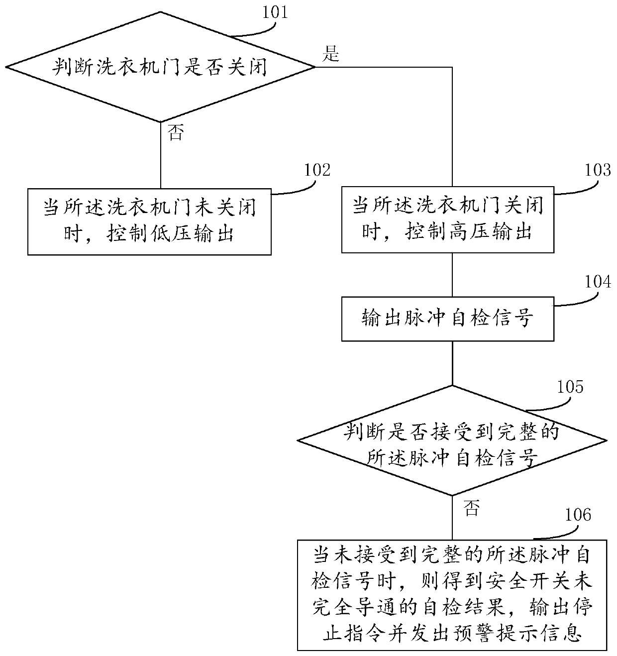 Method and device for self-test of switch and switch self-test system