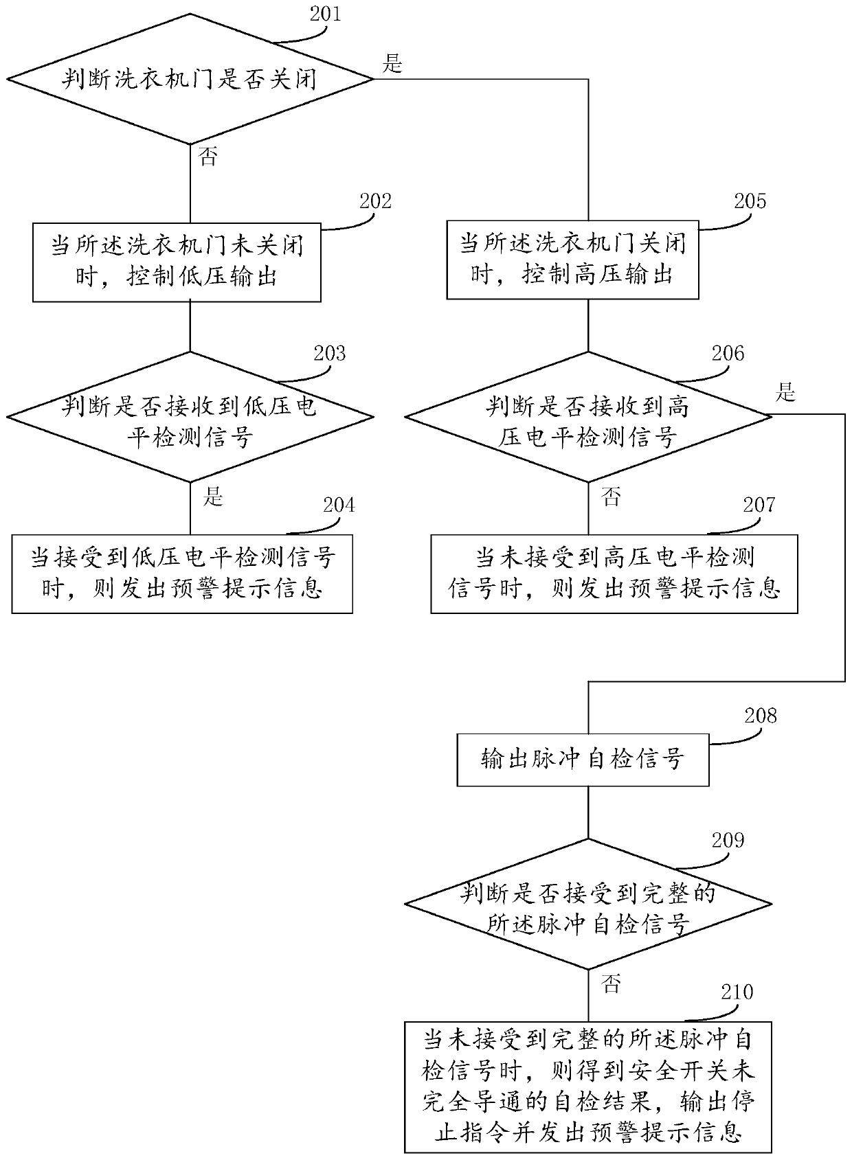 Method and device for self-test of switch and switch self-test system