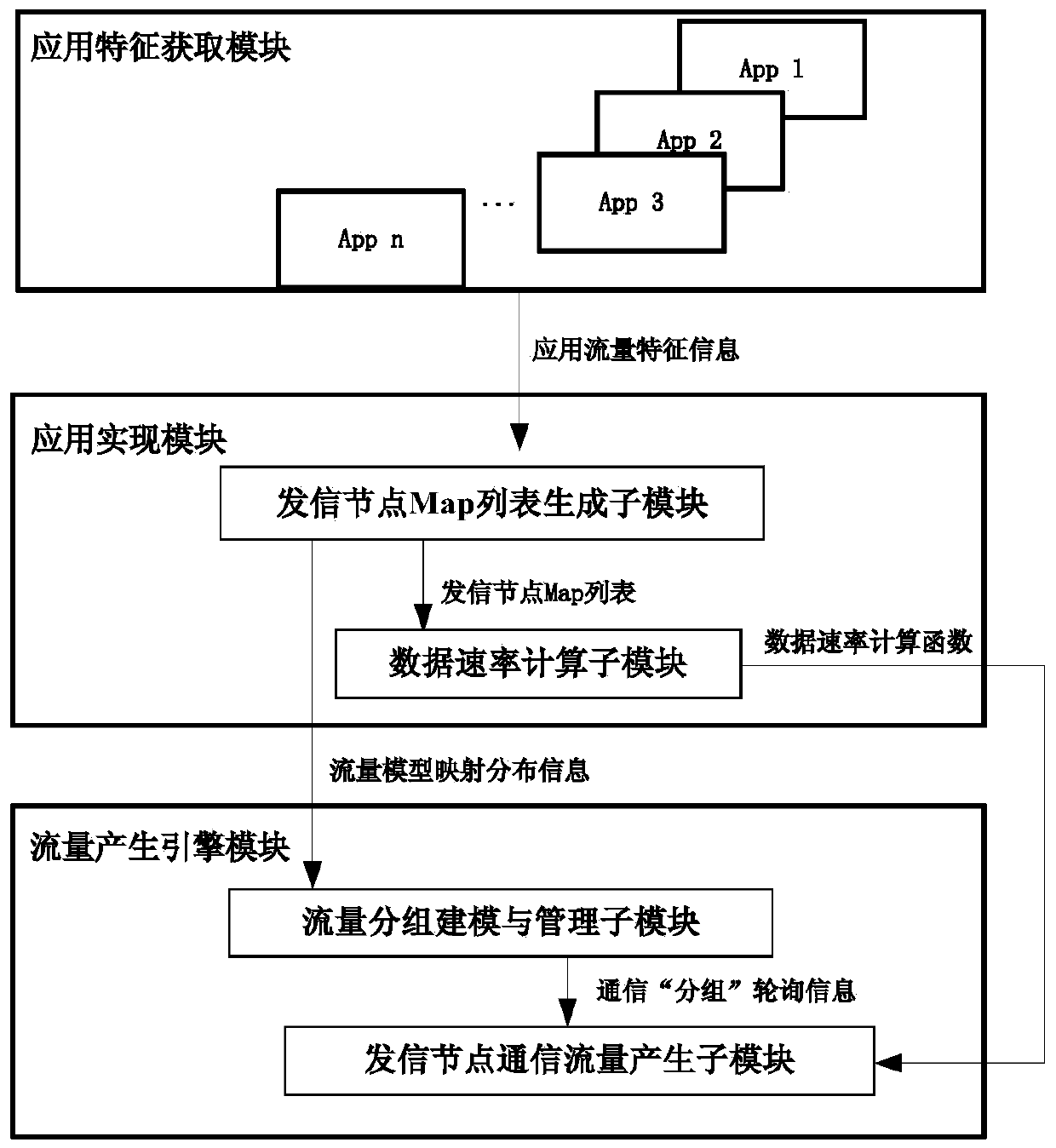 Method and device for extracting communication features and generating traffic