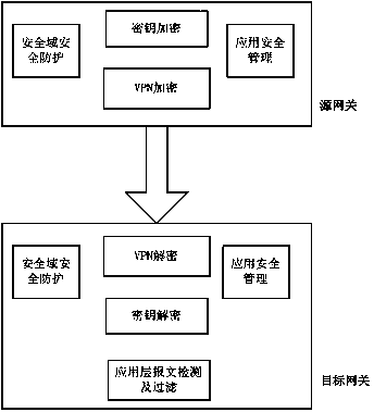 Multi-protocol industrial communication safety gateway and communication method with gateway applied