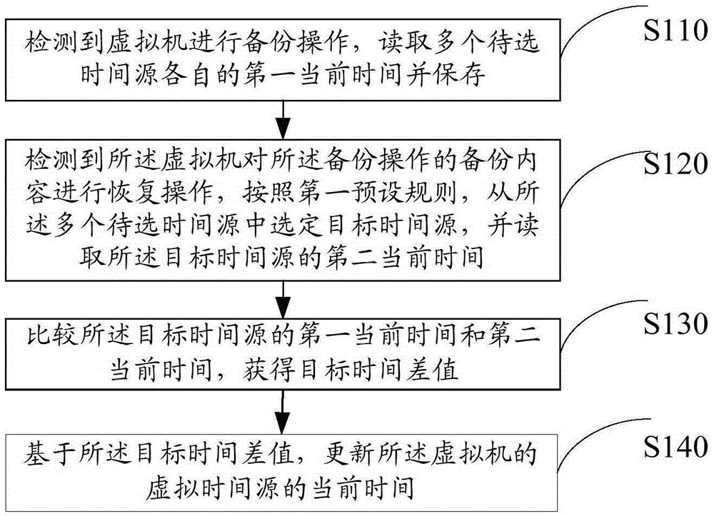 Data correction method and electronic device