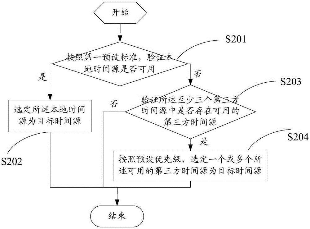 Data correction method and electronic device