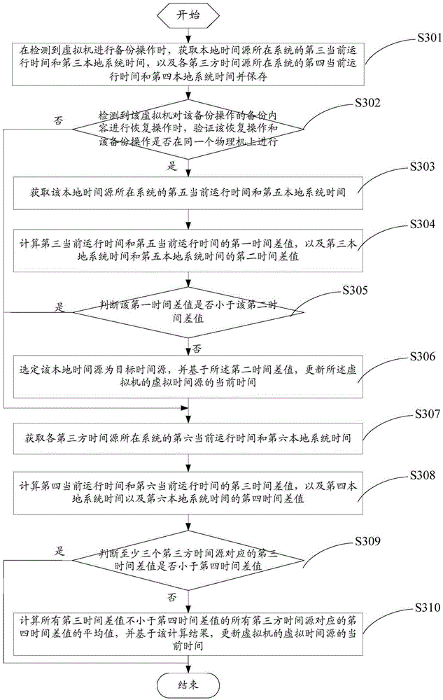 Data correction method and electronic device