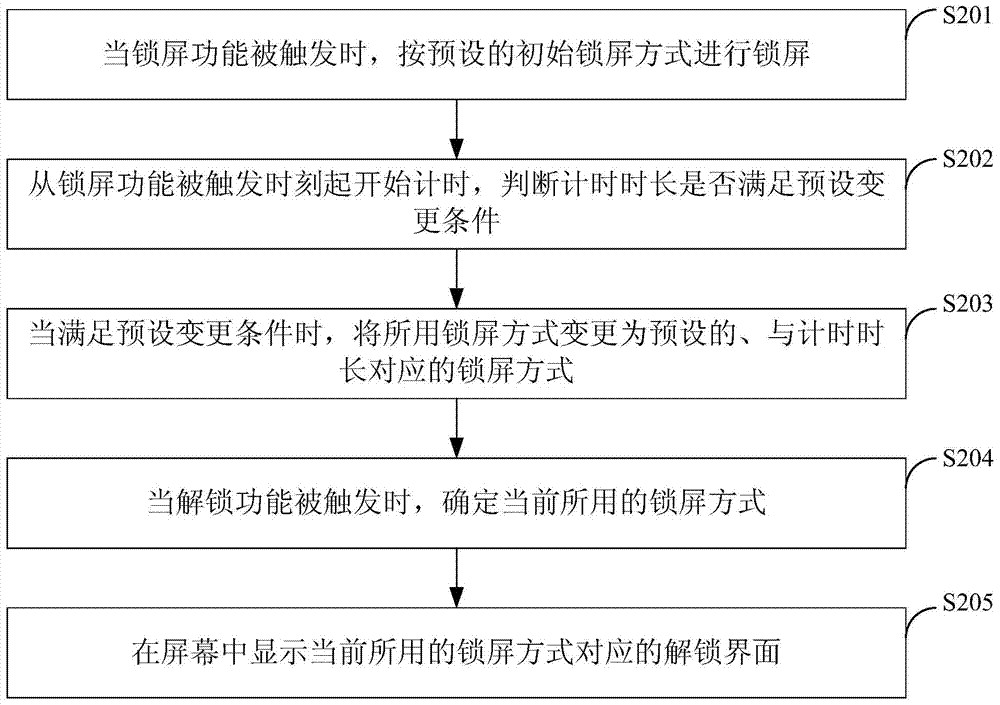 Screen locking method and device