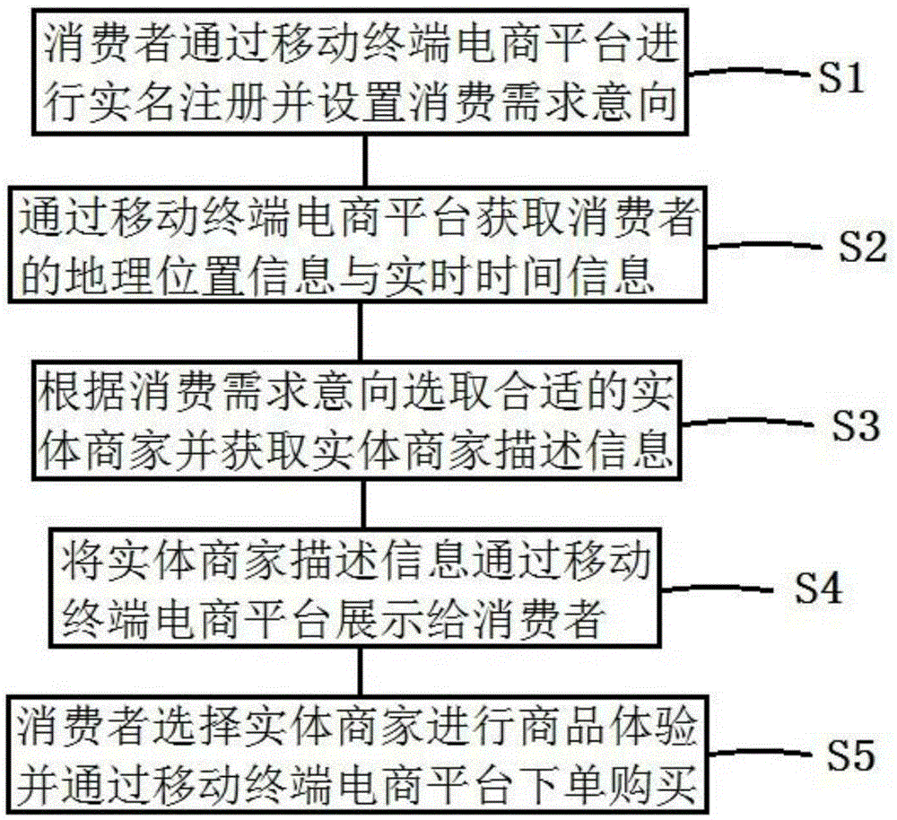 Mobile terminal E-commerce platform transaction method based on O2O mode