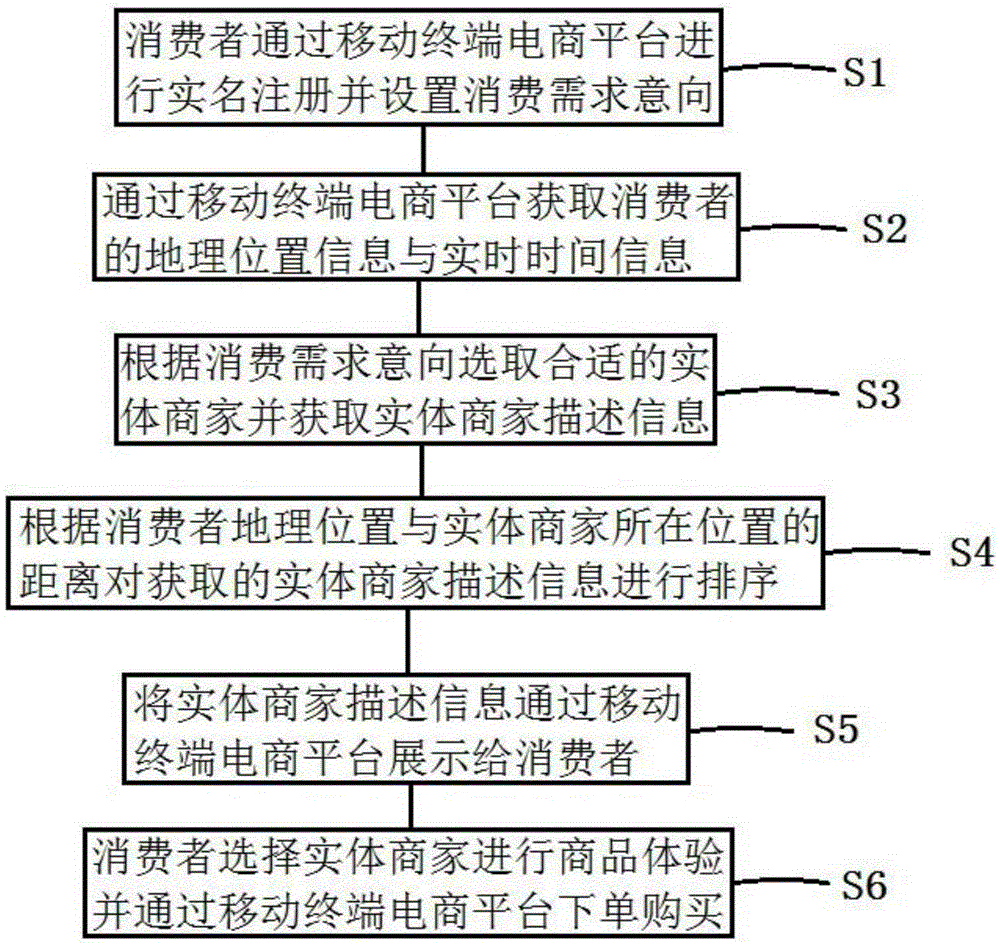 Mobile terminal E-commerce platform transaction method based on O2O mode