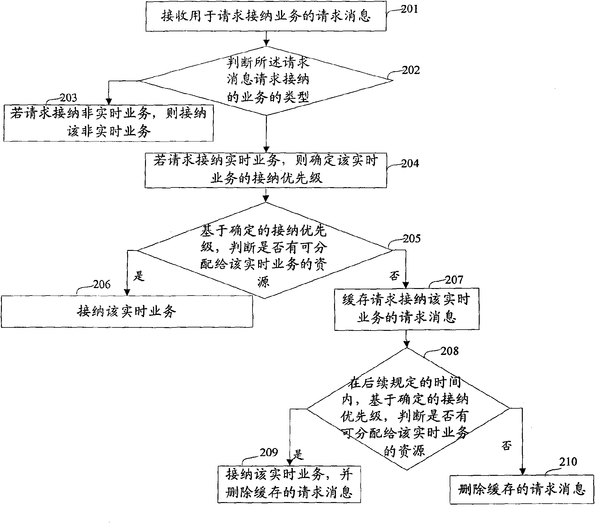 Admission control method for determining priority of resource allocation and related device