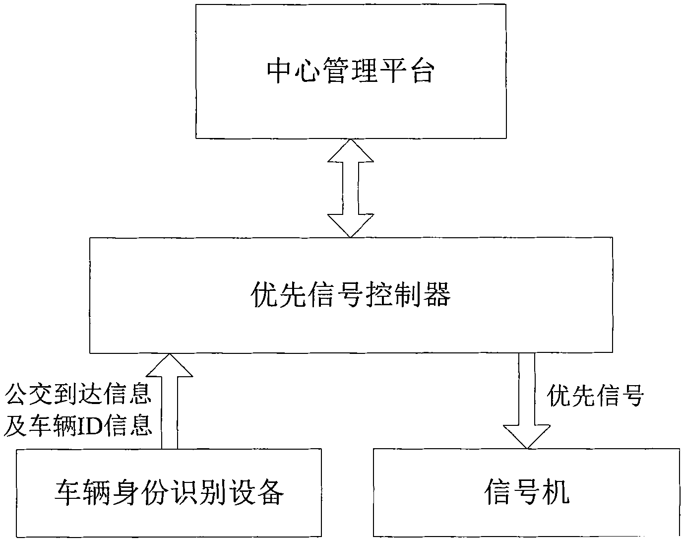 Control system and method for priority signal facing to rapid public transportation