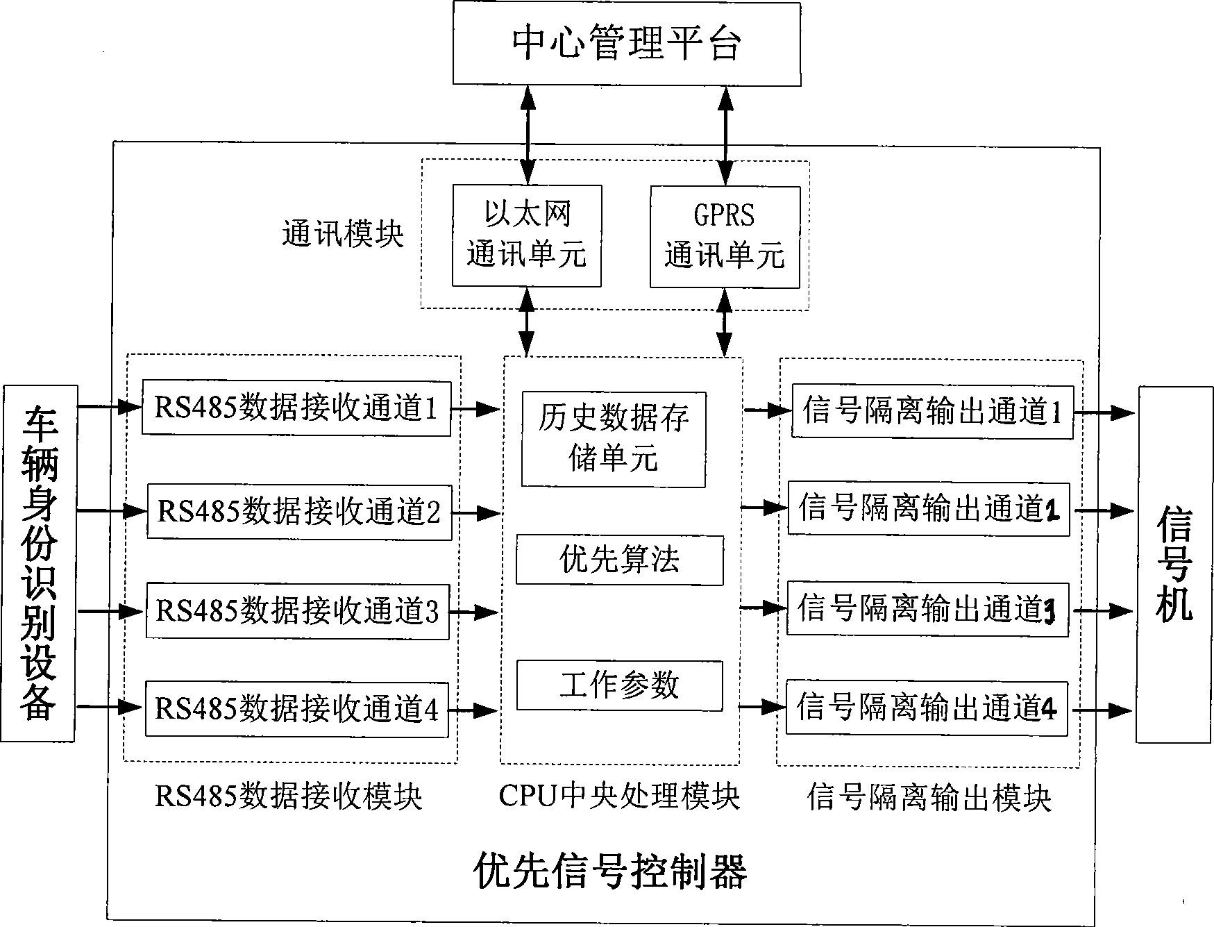 Control system and method for priority signal facing to rapid public transportation