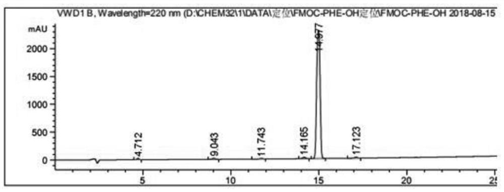 A kind of fmoc-protected amino acid purity and related substances analysis method