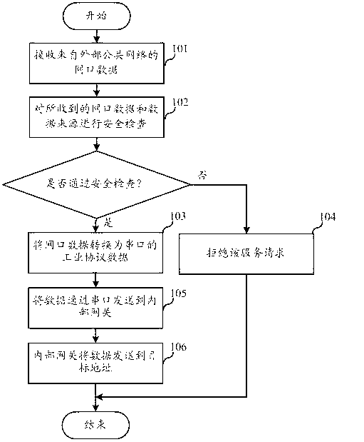 Information safe transmission control method between inside network and outside network and gateway thereof