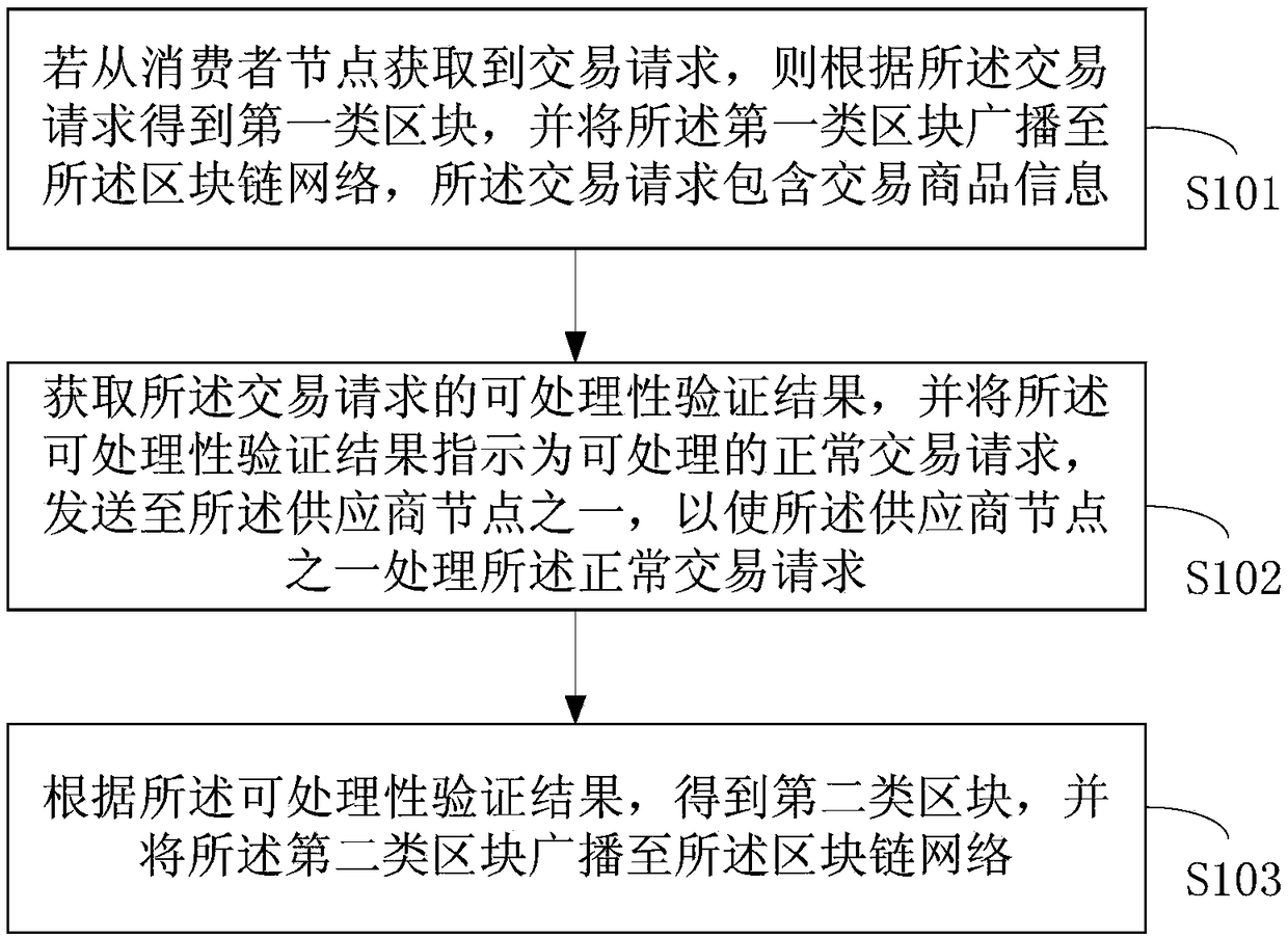 Transaction data processing method and device