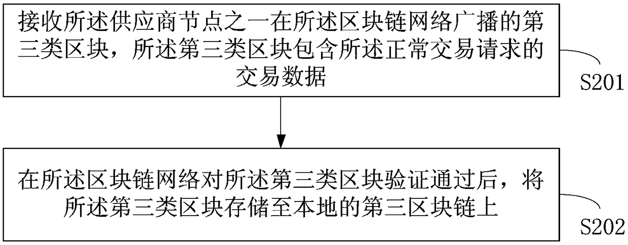 Transaction data processing method and device