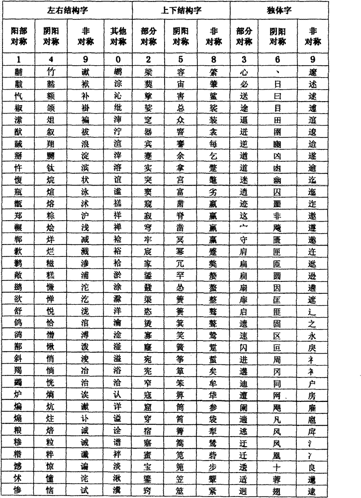 Structural holographic code Chinese character input method and keyboard thereof