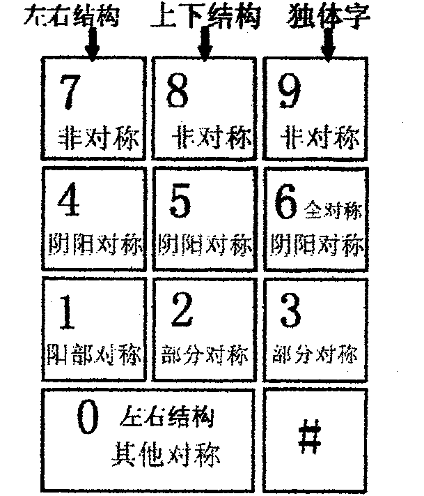 Structural holographic code Chinese character input method and keyboard thereof