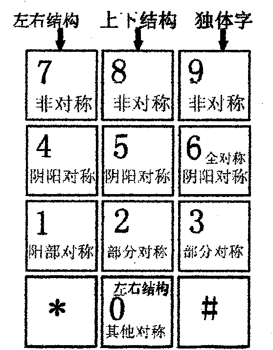 Structural holographic code Chinese character input method and keyboard thereof