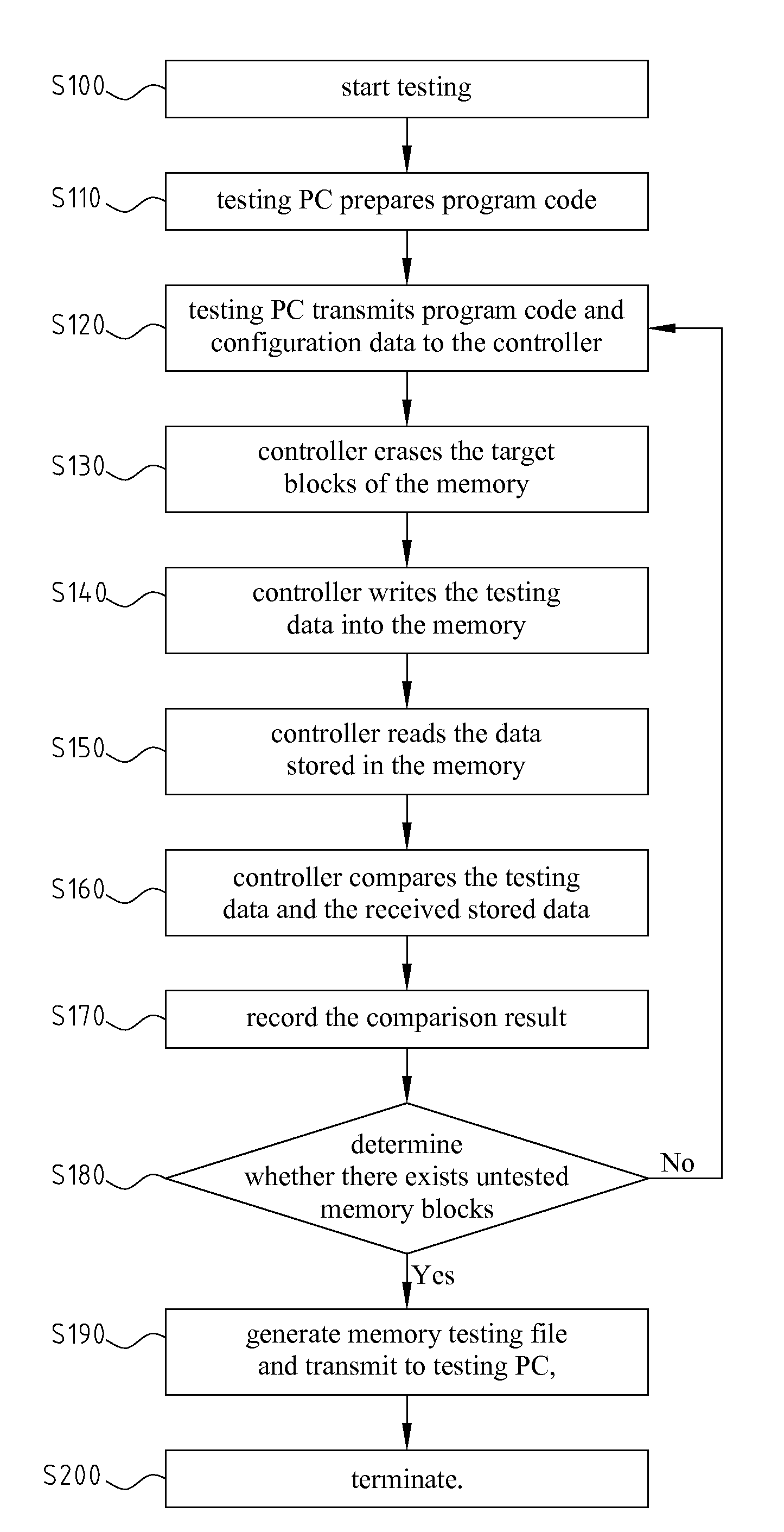 Method For Testing Memory