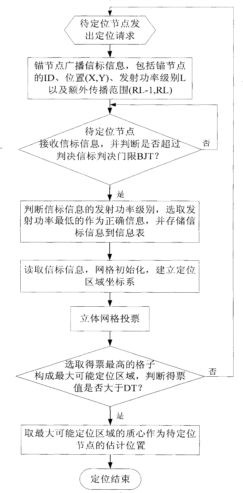 Three-dimensional space wireless sensor network non-range positioning system and method thereof