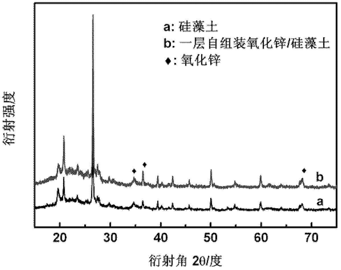 Method for preparation of ZnO/diatomite nanoscale composite material by layer-by-layer self-assembly