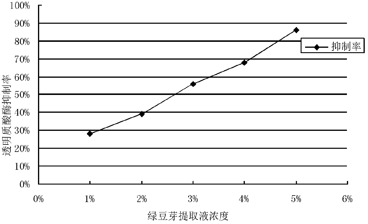 Green bean sprout extract and preparation method and use thereof