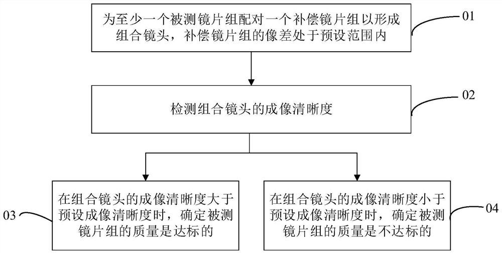 Test Method and Test System