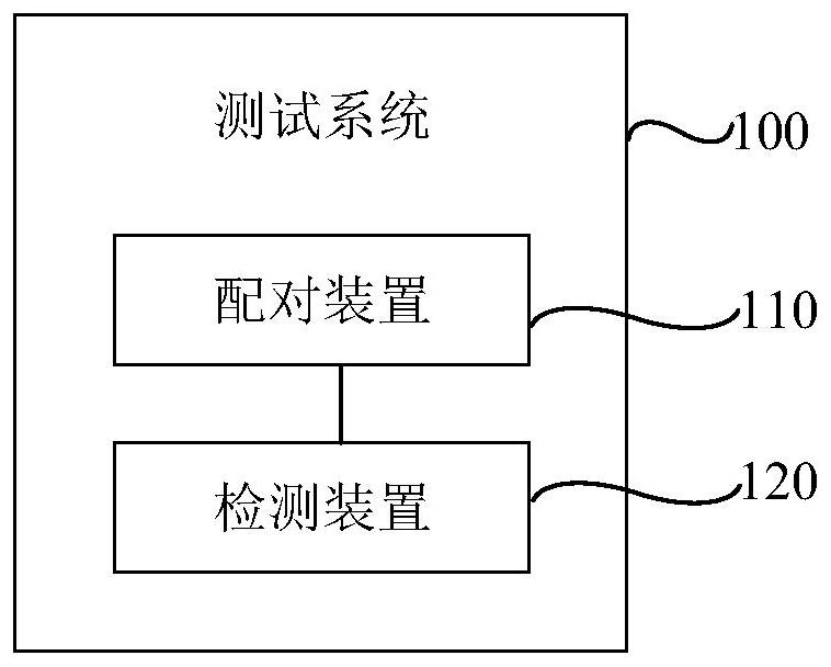 Test Method and Test System