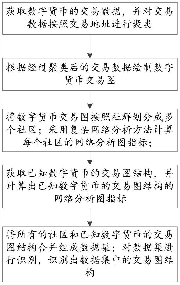 Block chain digital currency transaction identification method and device, electronic equipment and storage medium