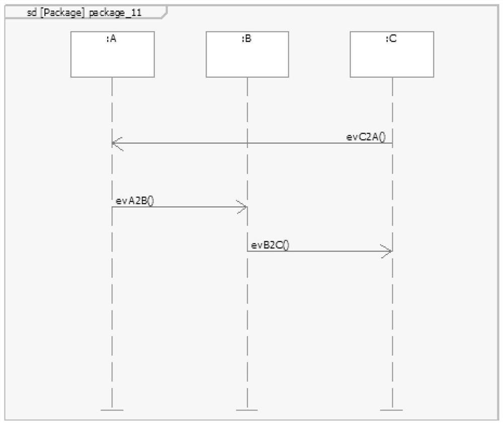 Hybrid programming modeling method based on Rhapsody tool
