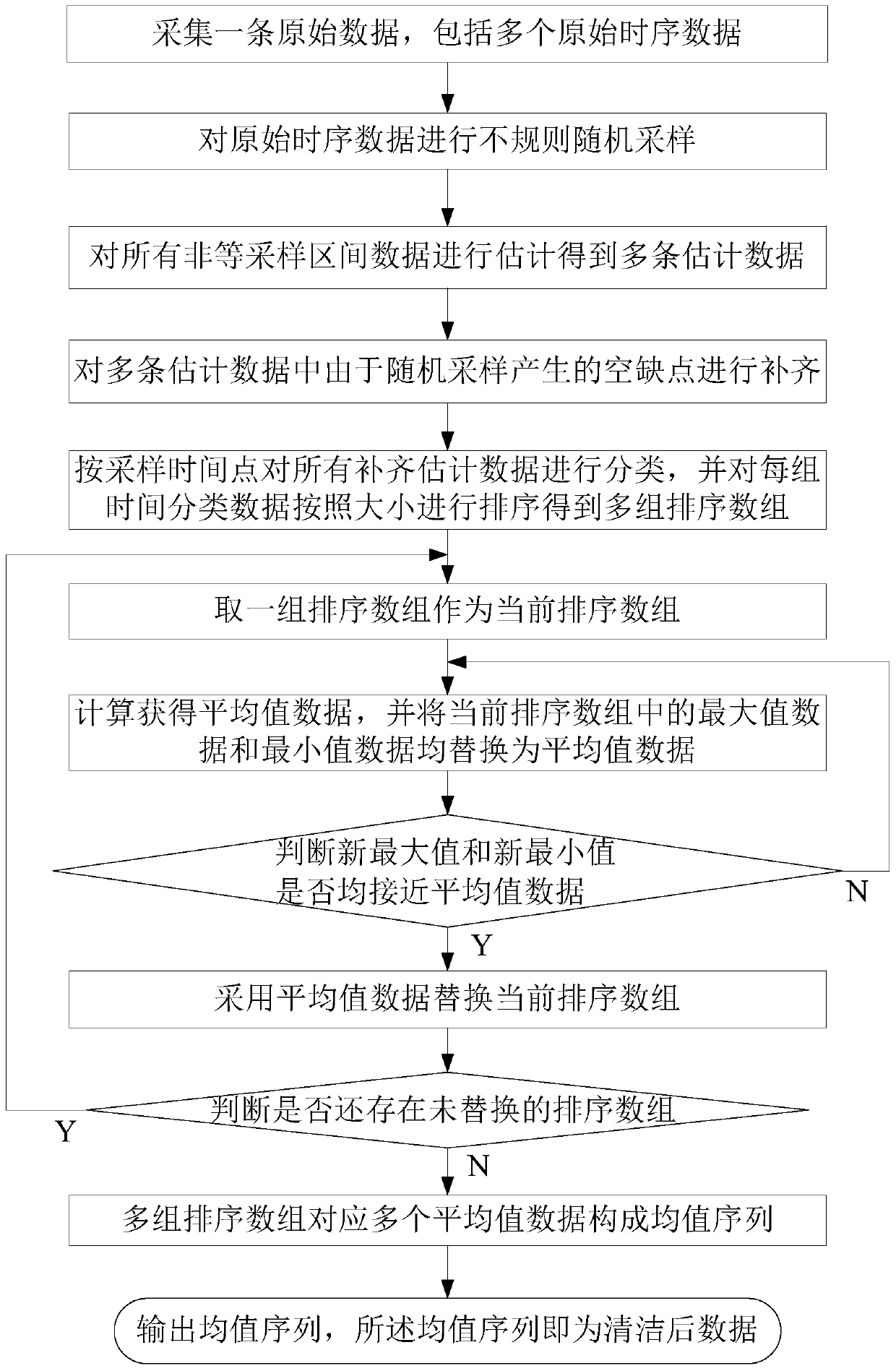 A time series data cleaning method and system