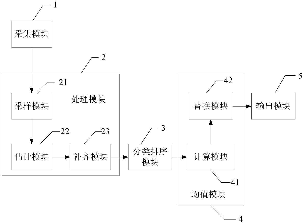 A time series data cleaning method and system