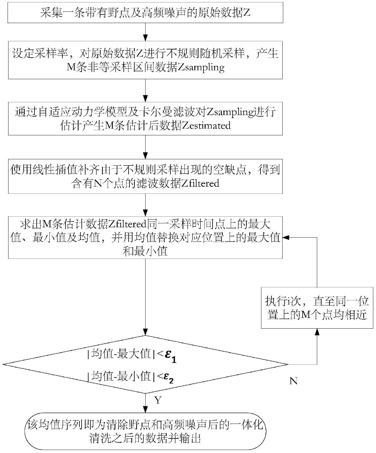 A time series data cleaning method and system