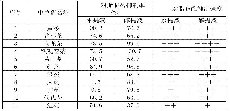 Application of Chinese medicinal herb immature bitter orange extract to preparation of weight-reducing and lipid-lowering medicament or preparation of medicament having lipase activity suppressing effect