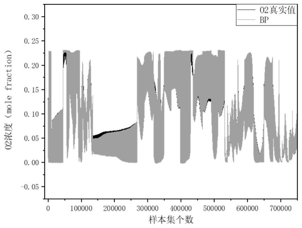 Numerical simulation-based neural network hearth oxygen concentration prediction system and method